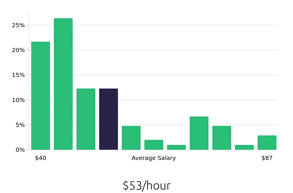 Graph depicting the hourly salary distribution for Speech Language Pathologist jobs in La Mesa, CA, showing an average salary of $53 with varying distribution percentages across salary ranges.