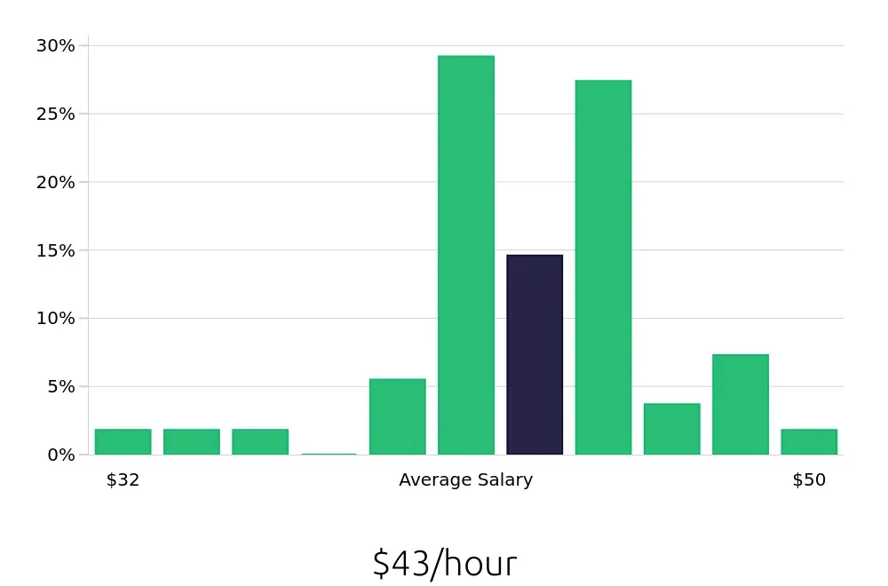 Graph depicting the hourly salary distribution for Speech Language Pathologist jobs in Lafayette, CO, showing an average salary of $43 with varying distribution percentages across salary ranges.