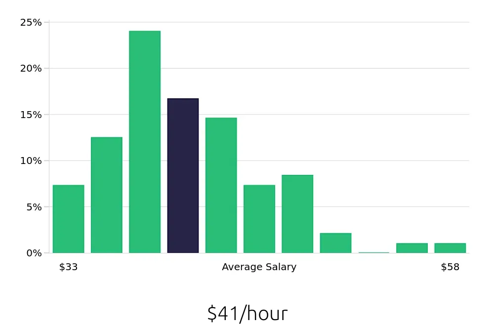 Graph depicting the hourly salary distribution for Speech Language Pathologist jobs in Lafayette, IN, showing an average salary of $41 with varying distribution percentages across salary ranges.