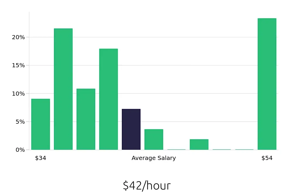 Graph depicting the hourly salary distribution for Speech Language Pathologist jobs in Lake Charles, LA, showing an average salary of $42 with varying distribution percentages across salary ranges.