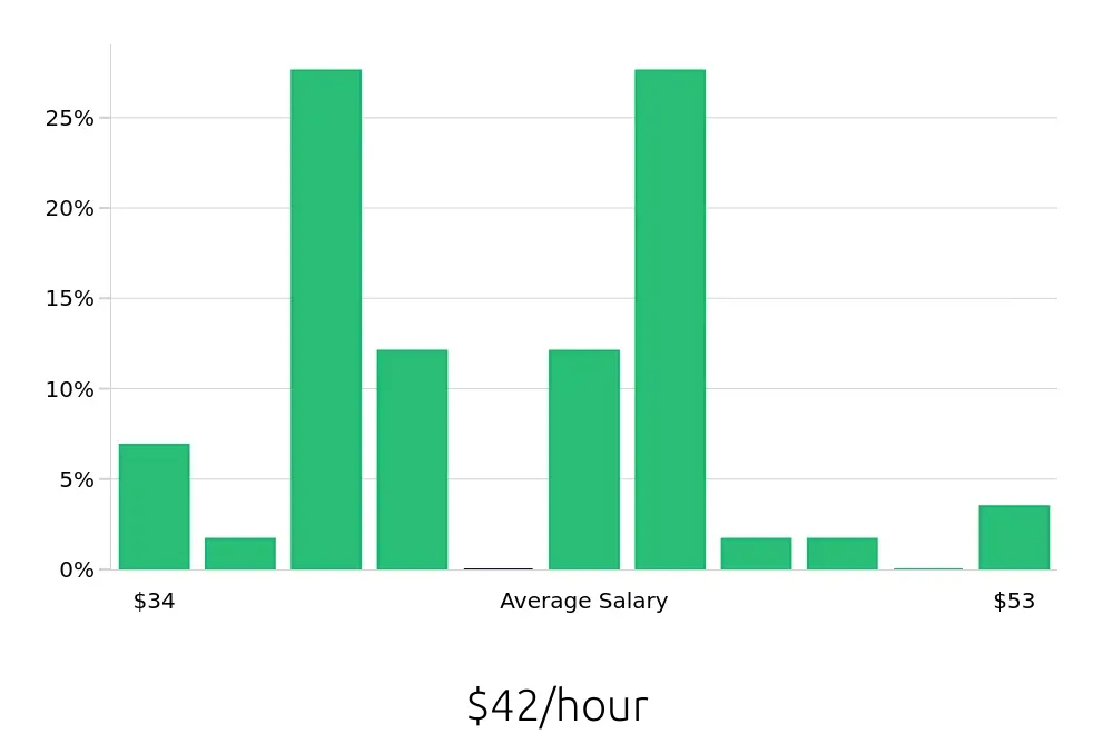 Graph depicting the hourly salary distribution for Speech Language Pathologist jobs in Lake Havasu City, AZ, showing an average salary of $42 with varying distribution percentages across salary ranges.