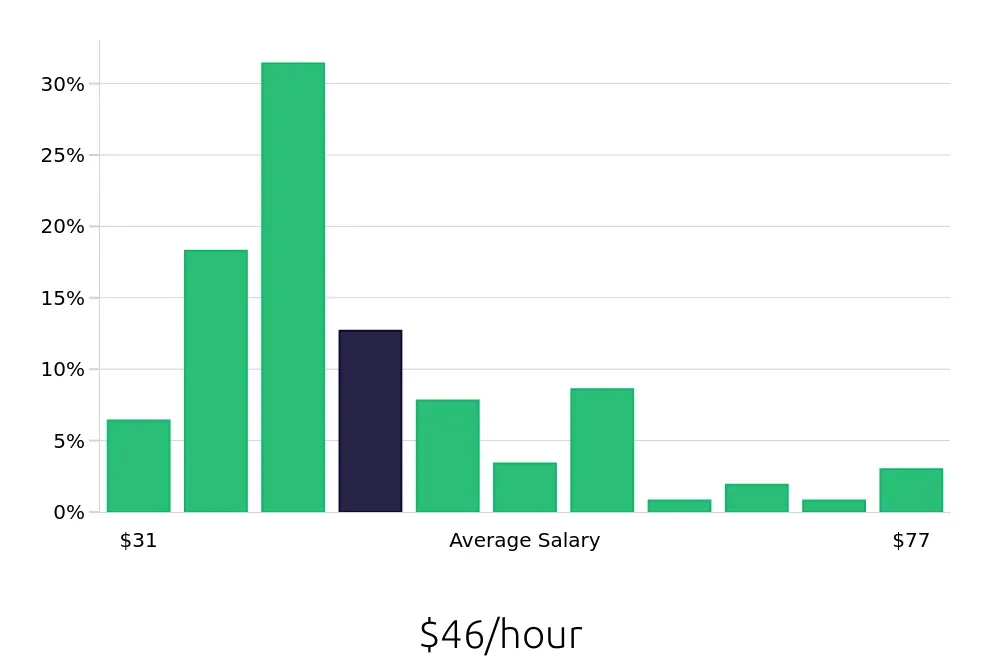 Graph depicting the hourly salary distribution for Speech Language Pathologist jobs in Lancaster, PA, showing an average salary of $46 with varying distribution percentages across salary ranges.
