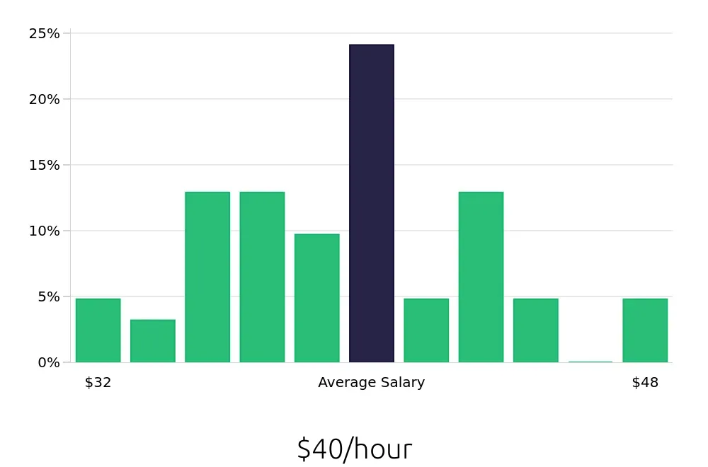 Graph depicting the hourly salary distribution for Speech Language Pathologist jobs in Lebanon, TN, showing an average salary of $40 with varying distribution percentages across salary ranges.
