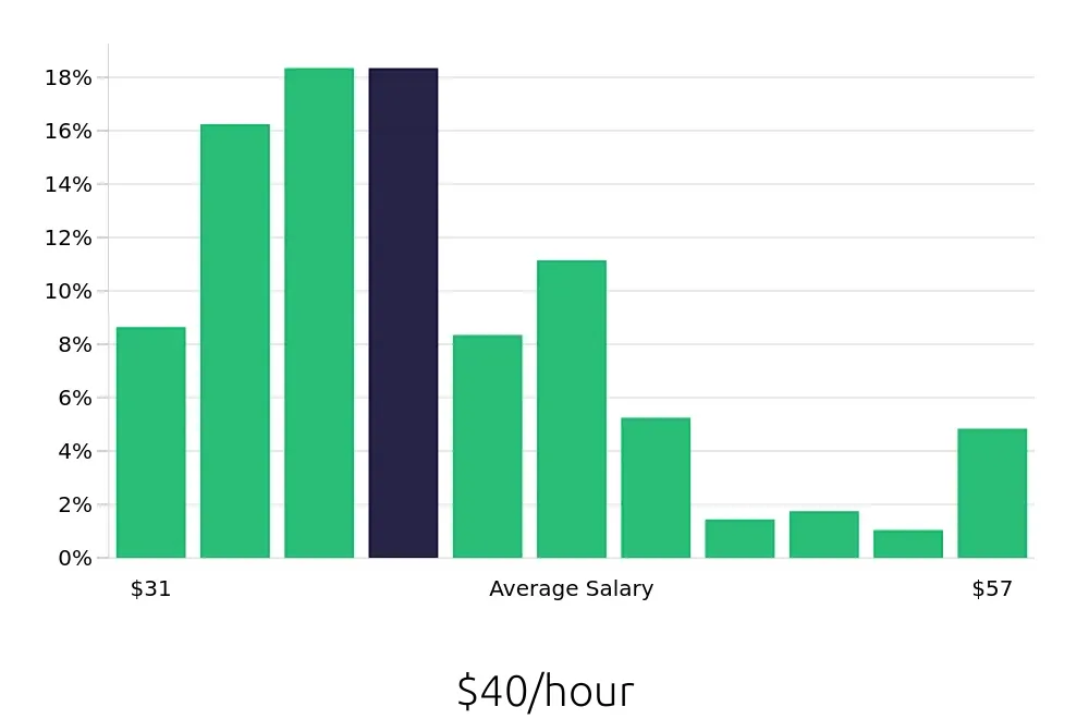 Graph depicting the hourly salary distribution for Speech Language Pathologist jobs in Little Rock, AR, showing an average salary of $40 with varying distribution percentages across salary ranges.
