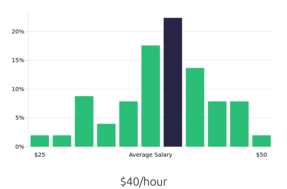 Graph depicting the hourly salary distribution for Speech Language Pathologist jobs in Livonia, MI, showing an average salary of $40 with varying distribution percentages across salary ranges.