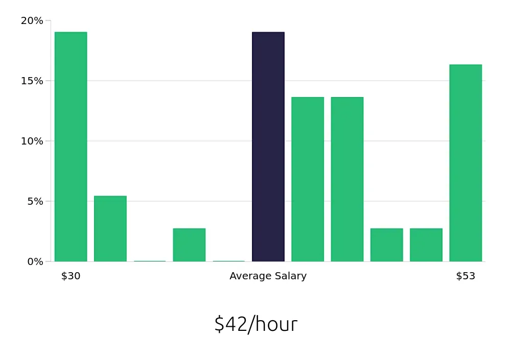 Graph depicting the hourly salary distribution for Speech Language Pathologist jobs in Longwood, FL, showing an average salary of $42 with varying distribution percentages across salary ranges.