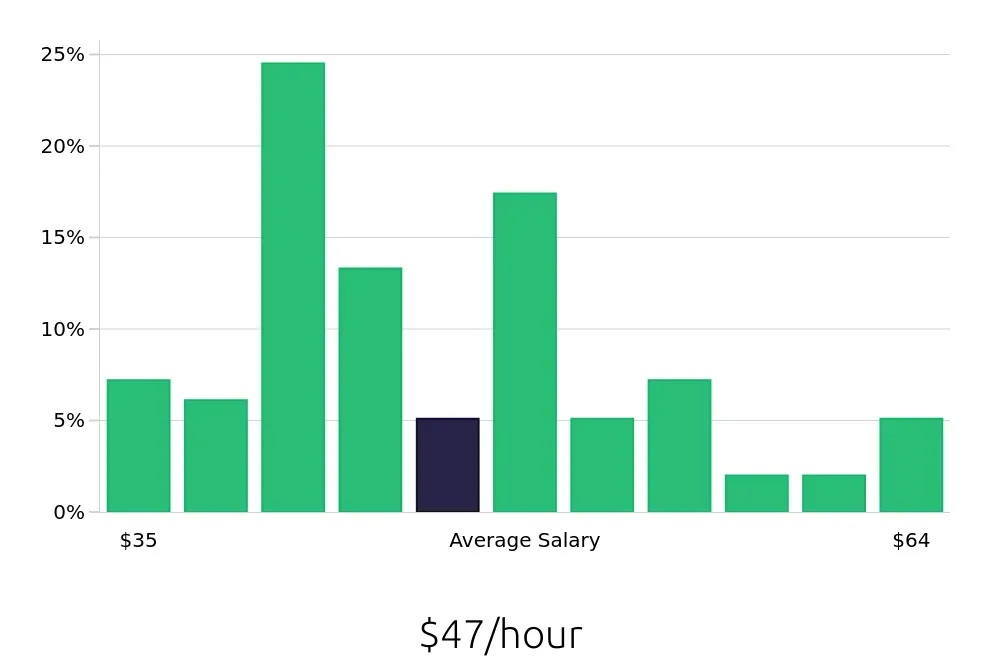 Graph depicting the hourly salary distribution for Speech Language Pathologist jobs in Lynchburg, VA, showing an average salary of $47 with varying distribution percentages across salary ranges.