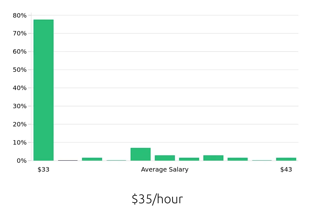 Graph depicting the hourly salary distribution for Speech Language Pathologist jobs in Madison, AL, showing an average salary of $35 with varying distribution percentages across salary ranges.