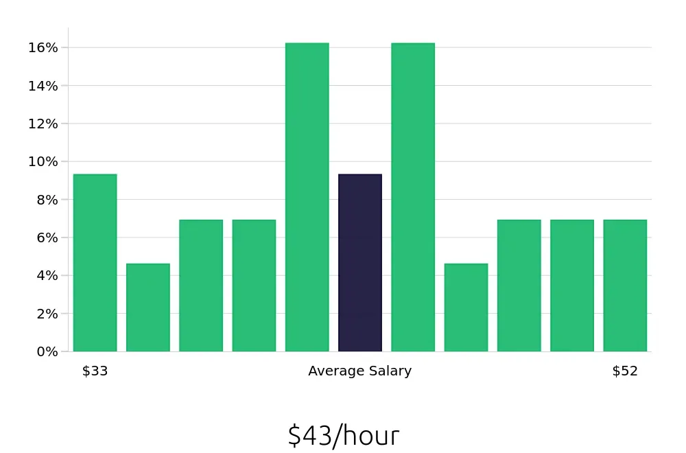 Graph depicting the hourly salary distribution for Speech Language Pathologist jobs in Mechanicsville, VA, showing an average salary of $43 with varying distribution percentages across salary ranges.