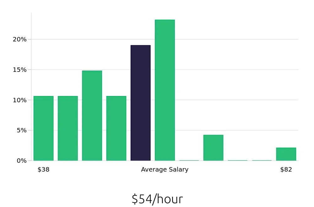 Graph depicting the hourly salary distribution for Speech Language Pathologist jobs in Menifee, CA, showing an average salary of $54 with varying distribution percentages across salary ranges.