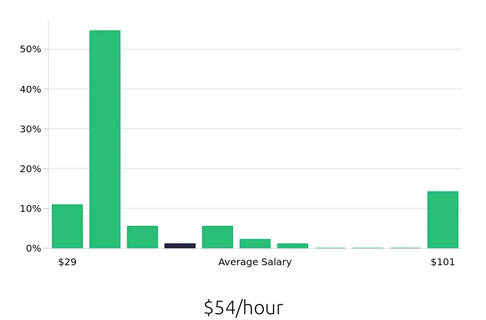 Graph depicting the hourly salary distribution for Speech Language Pathologist jobs in Middletown, NY, showing an average salary of $54 with varying distribution percentages across salary ranges.