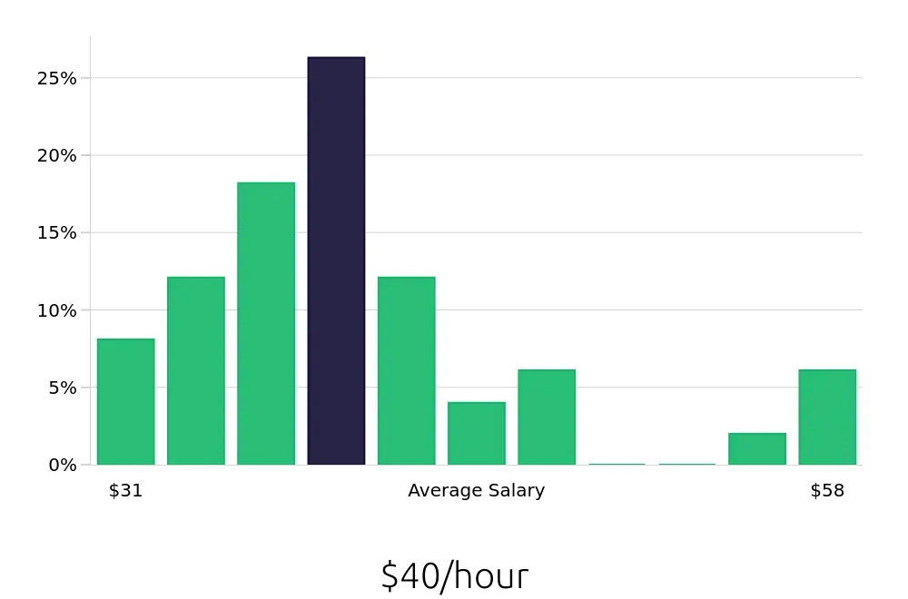 Graph depicting the hourly salary distribution for Speech Language Pathologist jobs in Milford, CT, showing an average salary of $40 with varying distribution percentages across salary ranges.