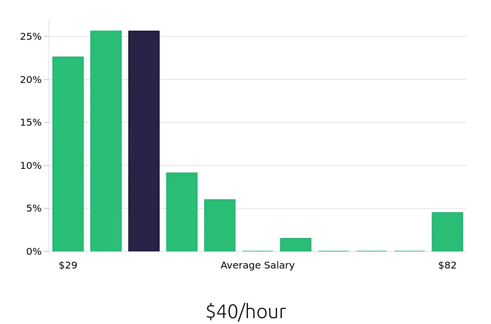 Graph depicting the hourly salary distribution for Speech Language Pathologist jobs in Minnetonka, MN, showing an average salary of $40 with varying distribution percentages across salary ranges.