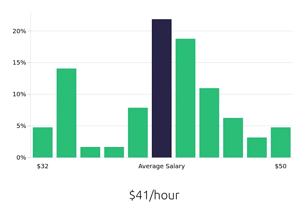 Graph depicting the hourly salary distribution for Speech Language Pathologist jobs in Missoula, MT, showing an average salary of $41 with varying distribution percentages across salary ranges.