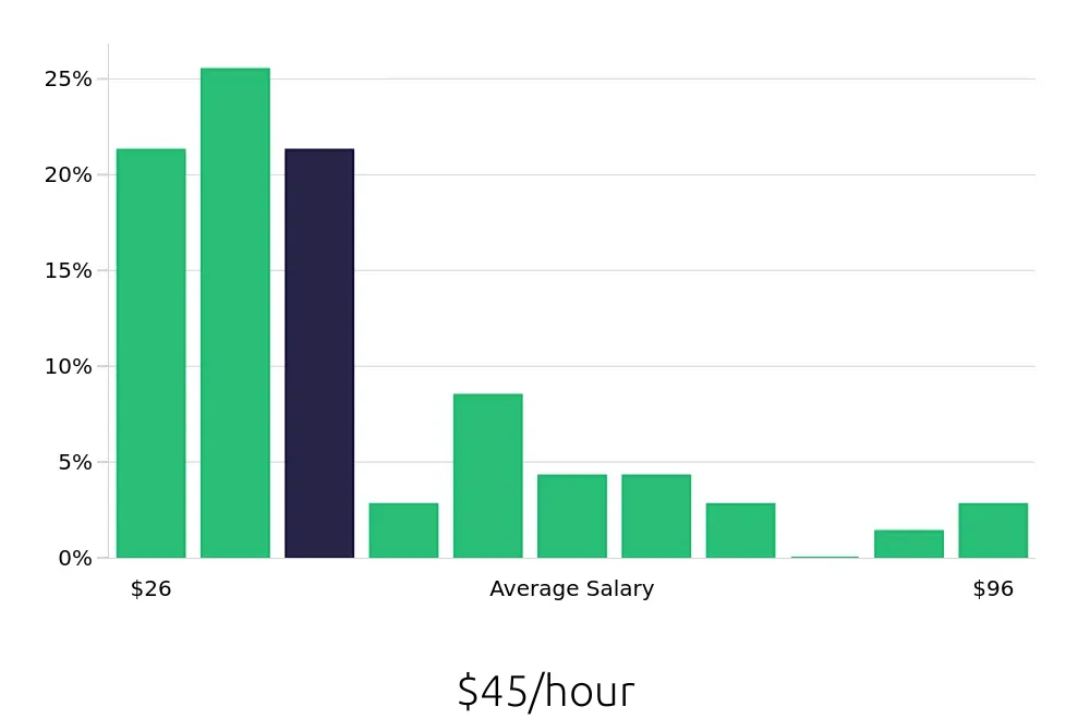 Graph depicting the hourly salary distribution for Speech Language Pathologist jobs in Mount Kisco, NY, showing an average salary of $45 with varying distribution percentages across salary ranges.