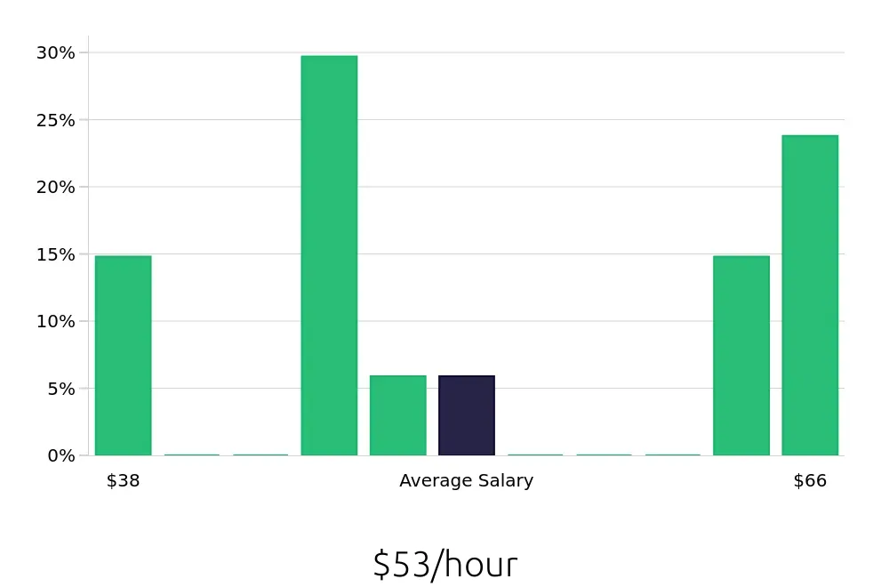Graph depicting the hourly salary distribution for Speech Language Pathologist jobs in Mount Laurel, NJ, showing an average salary of $53 with varying distribution percentages across salary ranges.