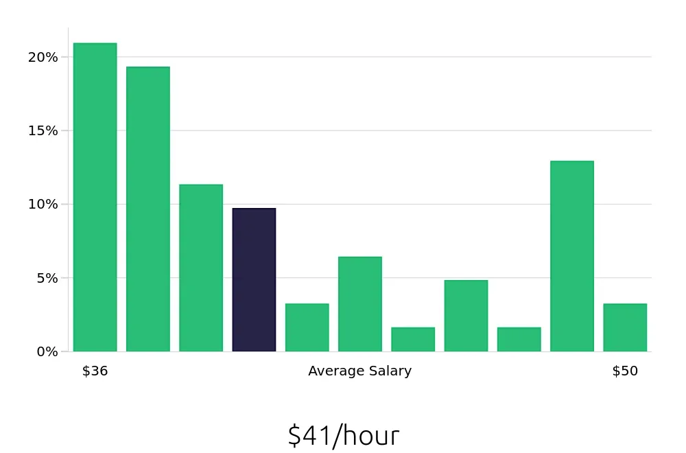 Graph depicting the hourly salary distribution for Speech Language Pathologist jobs in Mount Pleasant, SC, showing an average salary of $41 with varying distribution percentages across salary ranges.
