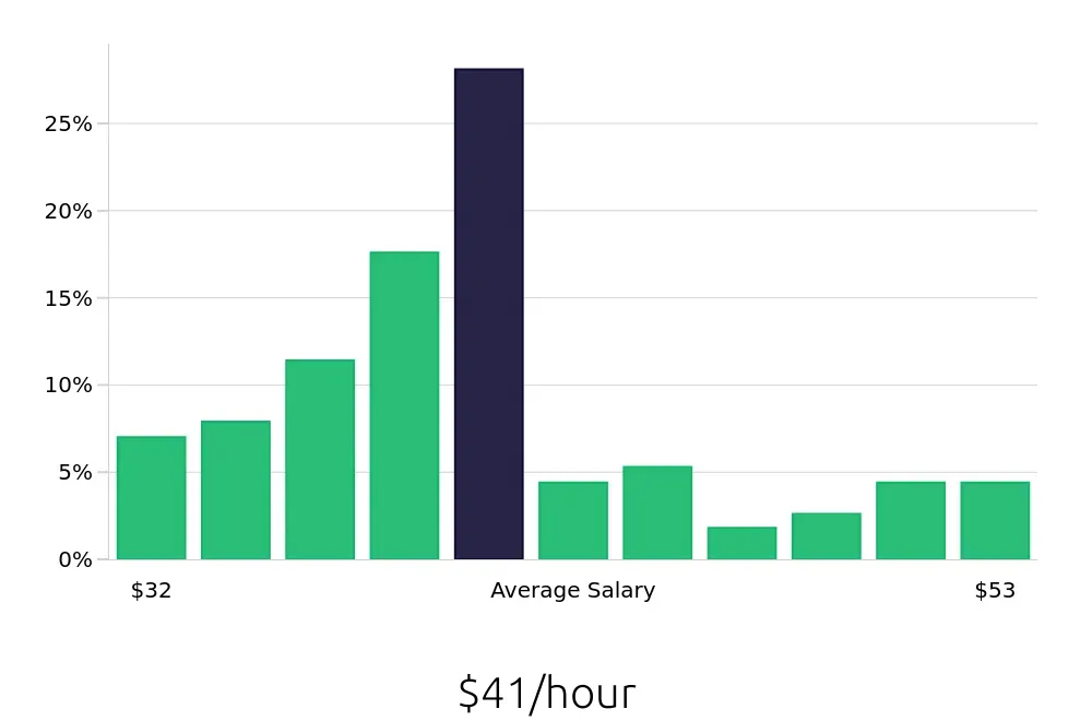 Graph depicting the hourly salary distribution for Speech Language Pathologist jobs in Murfreesboro, TN, showing an average salary of $41 with varying distribution percentages across salary ranges.