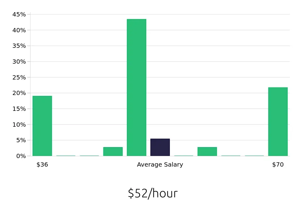 Graph depicting the hourly salary distribution for Speech Language Pathologist jobs in Murray, UT, showing an average salary of $52 with varying distribution percentages across salary ranges.