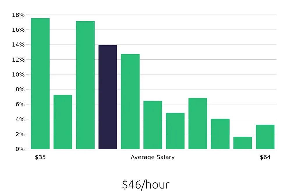 Graph depicting the hourly salary distribution for Speech Language Pathologist jobs in Naples, FL, showing an average salary of $46 with varying distribution percentages across salary ranges.