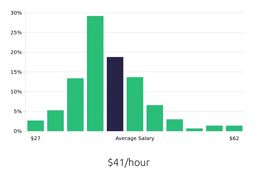 Graph depicting the hourly salary distribution for Speech Language Pathologist jobs in Nashville, TN, showing an average salary of $41 with varying distribution percentages across salary ranges.