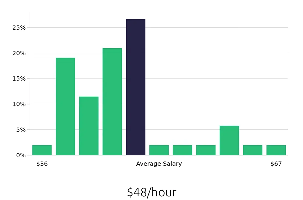 Graph depicting the hourly salary distribution for Speech Language Pathologist jobs in New Brunswick, NJ, showing an average salary of $48 with varying distribution percentages across salary ranges.