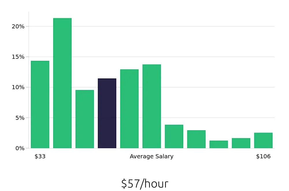 Graph depicting the hourly salary distribution for Speech Language Pathologist jobs in New York, NY, showing an average salary of $57 with varying distribution percentages across salary ranges.
