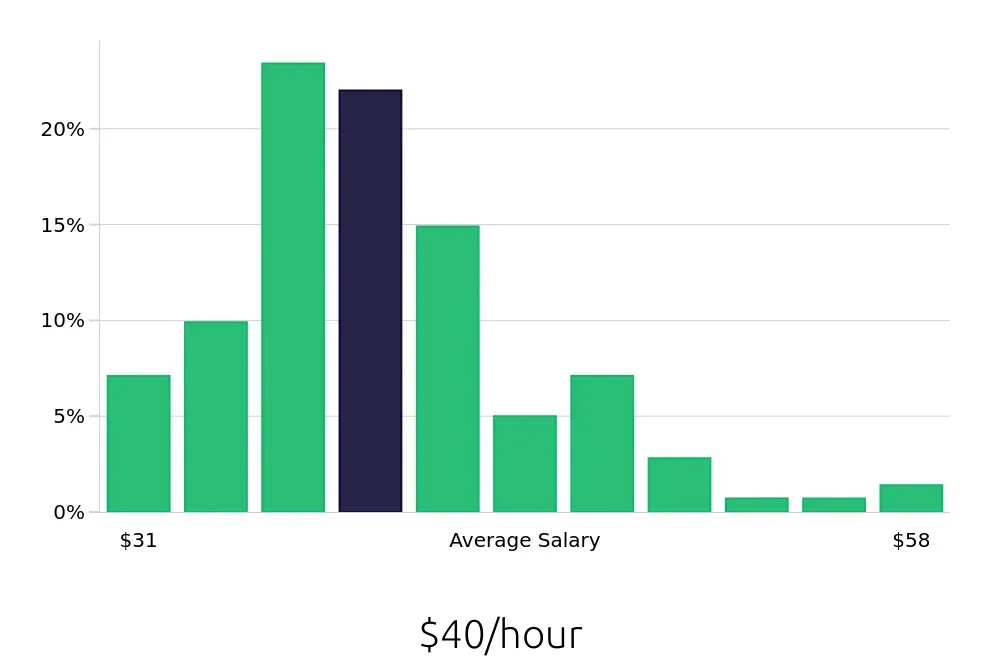 Graph depicting the hourly salary distribution for Speech Language Pathologist jobs in Norman, OK, showing an average salary of $40 with varying distribution percentages across salary ranges.