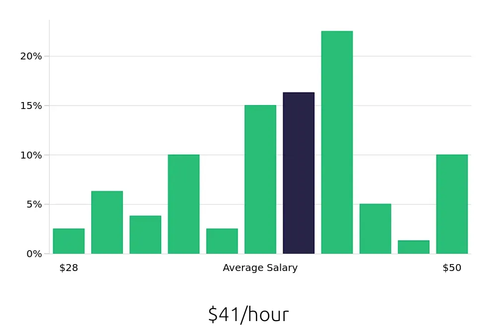 Graph depicting the hourly salary distribution for Speech Language Pathologist jobs in Ogden, UT, showing an average salary of $41 with varying distribution percentages across salary ranges.