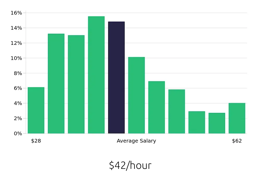 Graph depicting the hourly salary distribution for Speech Language Pathologist jobs in Oklahoma City, OK, showing an average salary of $42 with varying distribution percentages across salary ranges.