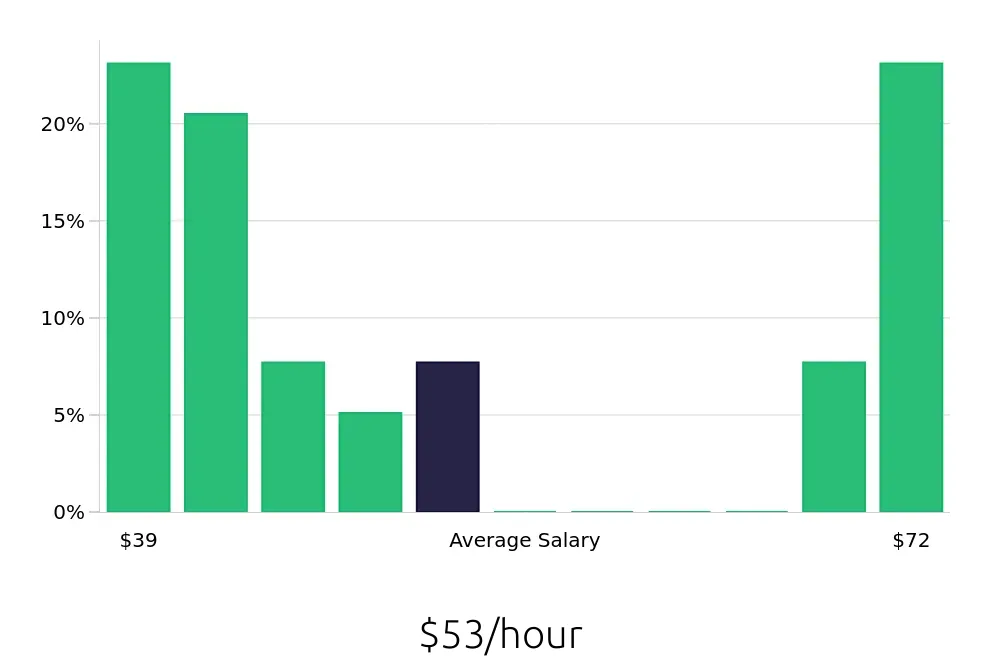Graph depicting the hourly salary distribution for Speech Language Pathologist jobs in Paramus, NJ, showing an average salary of $53 with varying distribution percentages across salary ranges.