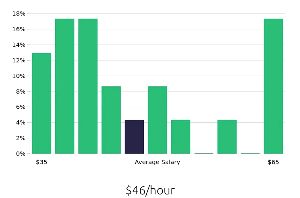 Graph depicting the hourly salary distribution for Speech Language Pathologist jobs in Peachtree Corners, GA, showing an average salary of $46 with varying distribution percentages across salary ranges.