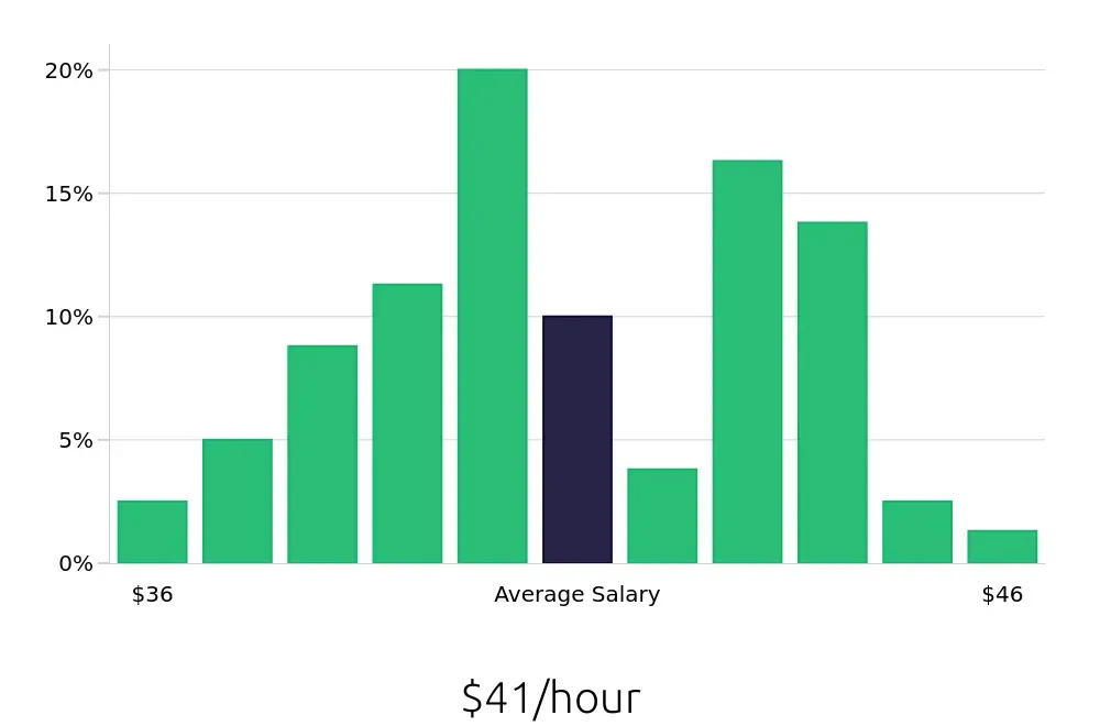 Graph depicting the hourly salary distribution for Speech Language Pathologist jobs in Piqua, OH, showing an average salary of $41 with varying distribution percentages across salary ranges.