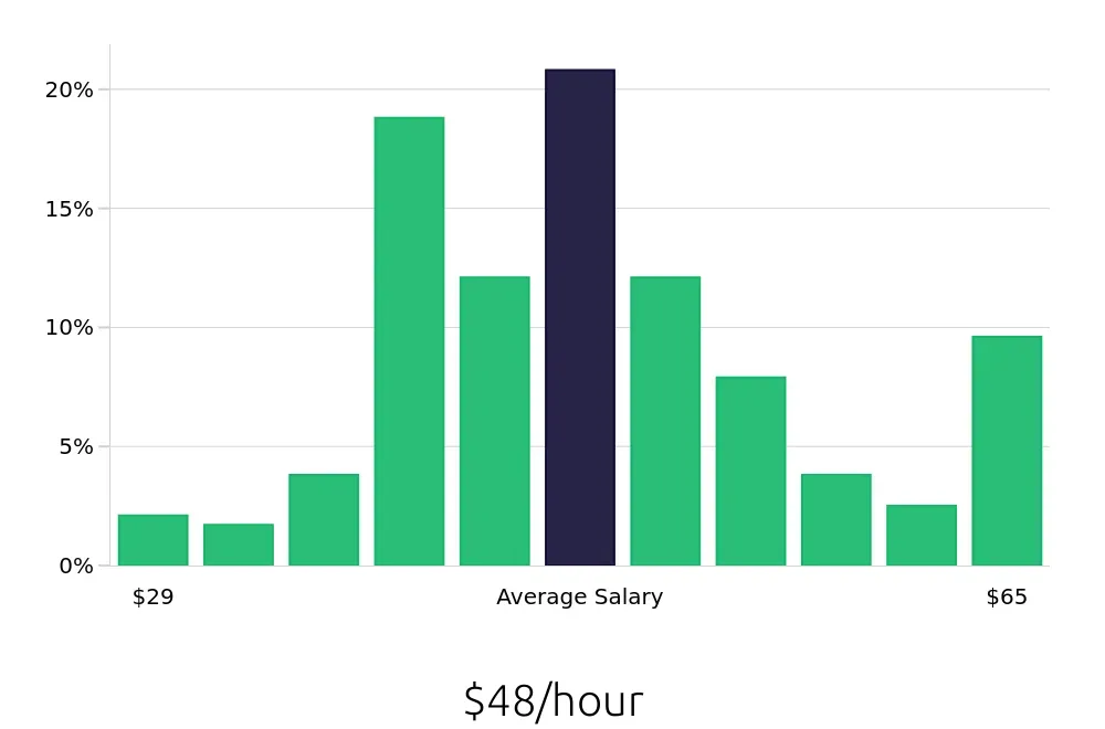 Graph depicting the hourly salary distribution for Speech Language Pathologist jobs in Pittsfield, MA, showing an average salary of $48 with varying distribution percentages across salary ranges.