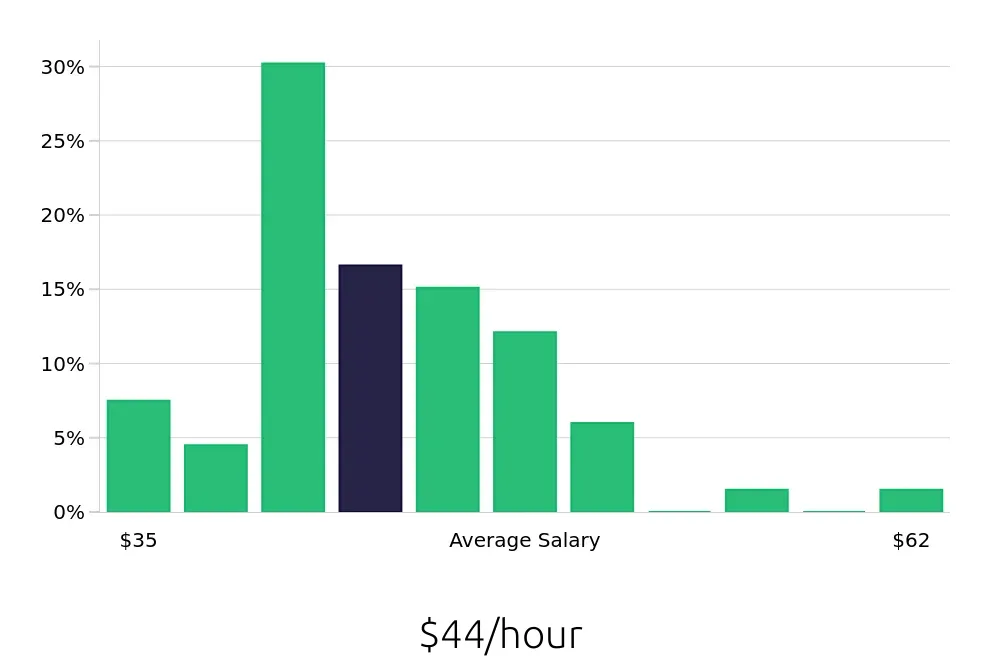 Graph depicting the hourly salary distribution for Speech Language Pathologist jobs in Plymouth, MN, showing an average salary of $44 with varying distribution percentages across salary ranges.