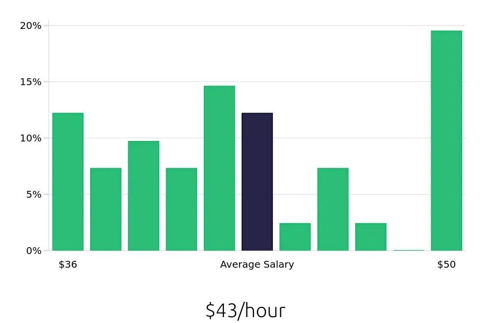 Graph depicting the hourly salary distribution for Speech Language Pathologist jobs in Provo, UT, showing an average salary of $43 with varying distribution percentages across salary ranges.