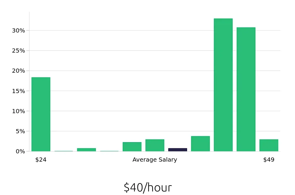 Graph depicting the hourly salary distribution for Speech Language Pathologist jobs in Queensbury, NY, showing an average salary of $40 with varying distribution percentages across salary ranges.