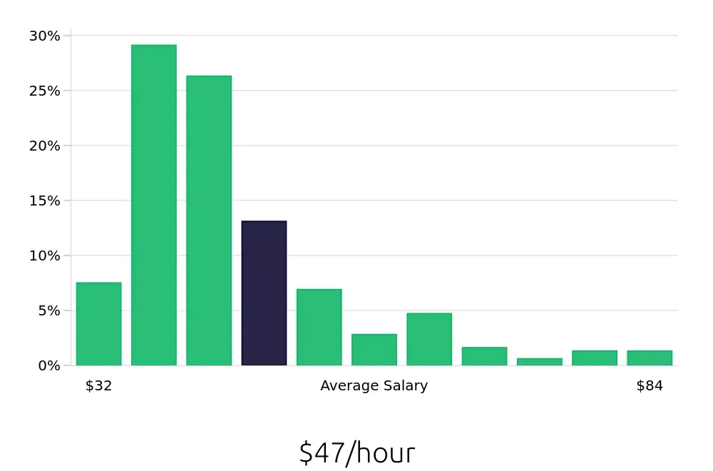 Graph depicting the hourly salary distribution for Speech Language Pathologist jobs in Reading, PA, showing an average salary of $47 with varying distribution percentages across salary ranges.