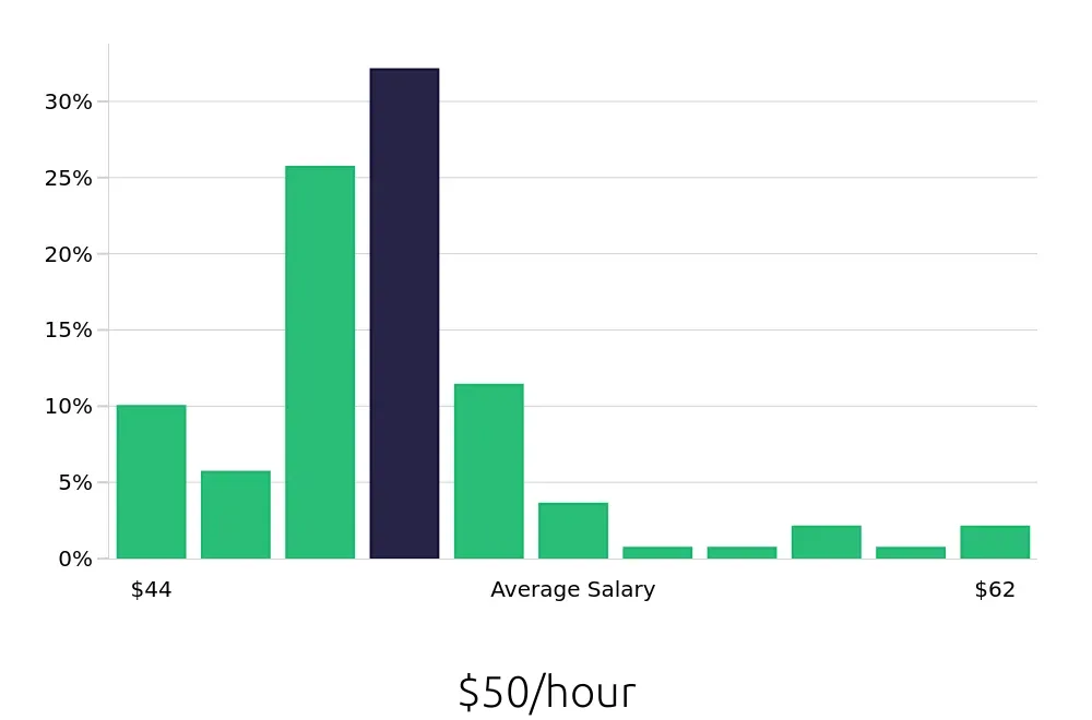Graph depicting the hourly salary distribution for Speech Language Pathologist jobs in Red Bluff, CA, showing an average salary of $50 with varying distribution percentages across salary ranges.