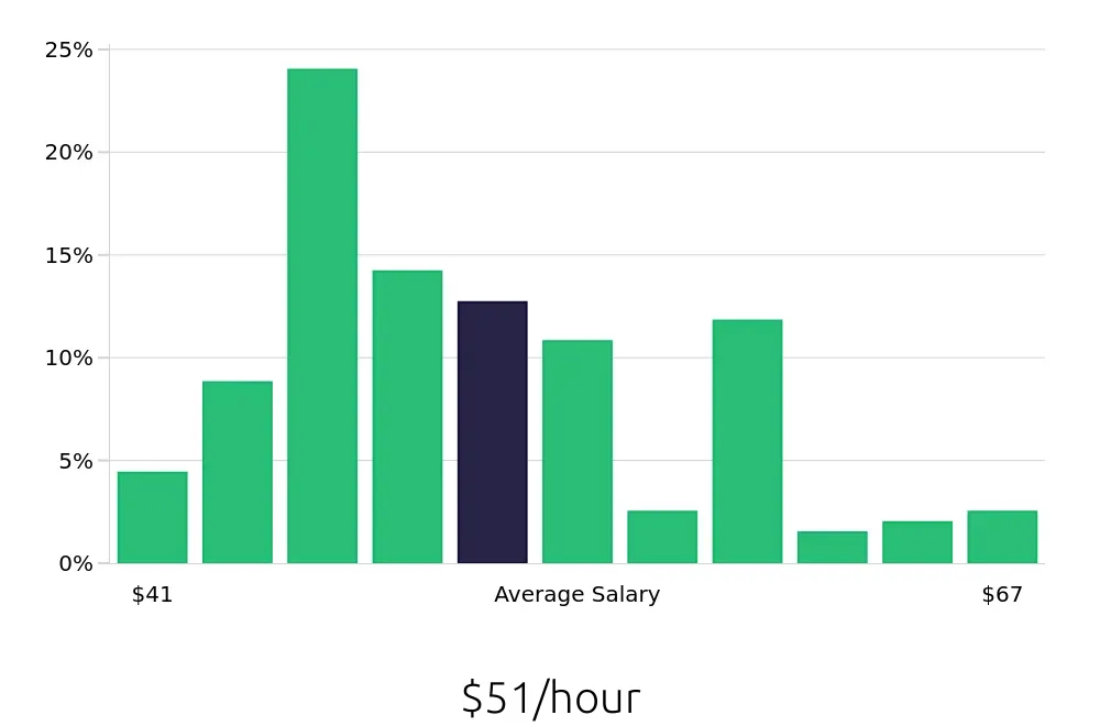 Graph depicting the hourly salary distribution for Speech Language Pathologist jobs in Redlands, CA, showing an average salary of $51 with varying distribution percentages across salary ranges.