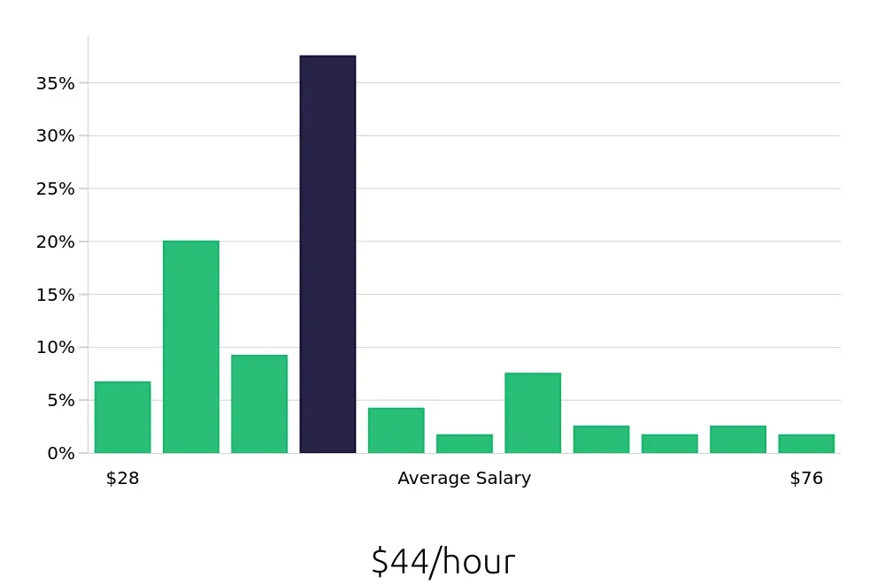 Graph depicting the hourly salary distribution for Speech Language Pathologist jobs in Rome, NY, showing an average salary of $44 with varying distribution percentages across salary ranges.
