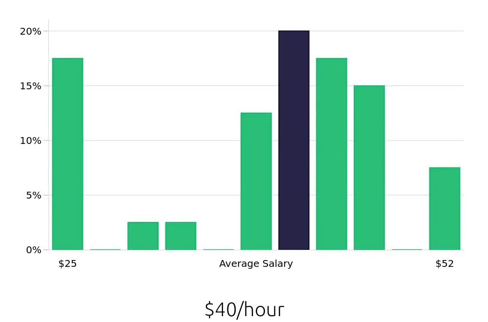 Graph depicting the hourly salary distribution for Speech Language Pathologist jobs in Roseville, MN, showing an average salary of $40 with varying distribution percentages across salary ranges.
