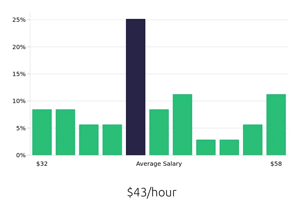 Graph depicting the hourly salary distribution for Speech Language Pathologist jobs in Rutland, VT, showing an average salary of $43 with varying distribution percentages across salary ranges.