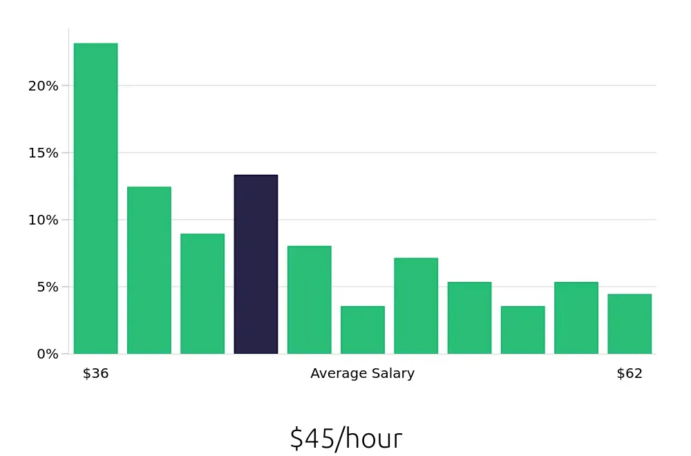 Graph depicting the hourly salary distribution for Speech Language Pathologist jobs in Salisbury, MD, showing an average salary of $45 with varying distribution percentages across salary ranges.