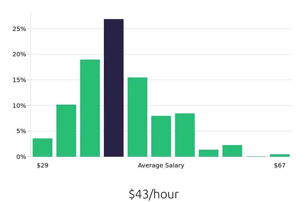 Graph depicting the hourly salary distribution for Speech Language Pathologist jobs in Salt Lake City, UT, showing an average salary of $43 with varying distribution percentages across salary ranges.