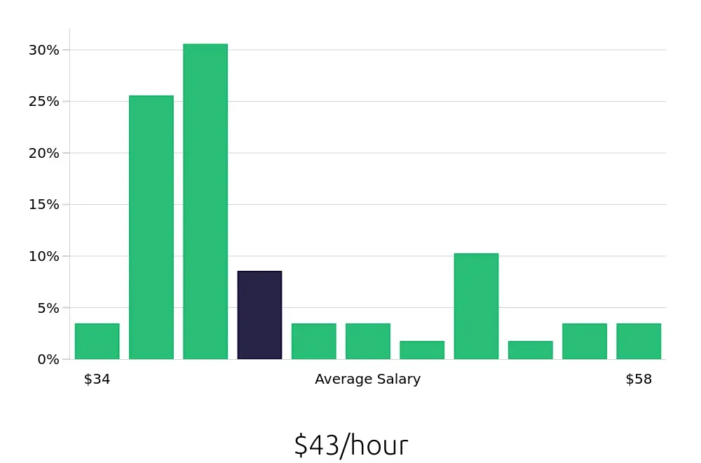 Graph depicting the hourly salary distribution for Speech Language Pathologist jobs in San Angelo, TX, showing an average salary of $43 with varying distribution percentages across salary ranges.