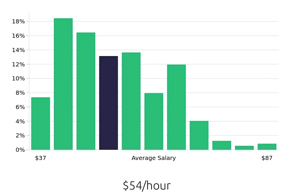Graph depicting the hourly salary distribution for Speech Language Pathologist jobs in San Francisco, CA, showing an average salary of $54 with varying distribution percentages across salary ranges.