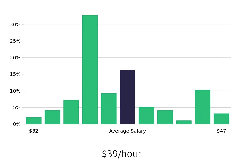 Graph depicting the hourly salary distribution for Speech Language Pathologist jobs in Sanford, NC, showing an average salary of $39 with varying distribution percentages across salary ranges.