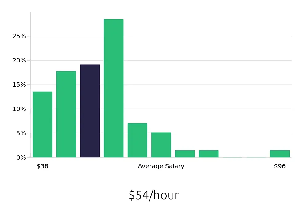 Graph depicting the hourly salary distribution for Speech Language Pathologist jobs in Santa Clara, CA, showing an average salary of $54 with varying distribution percentages across salary ranges.