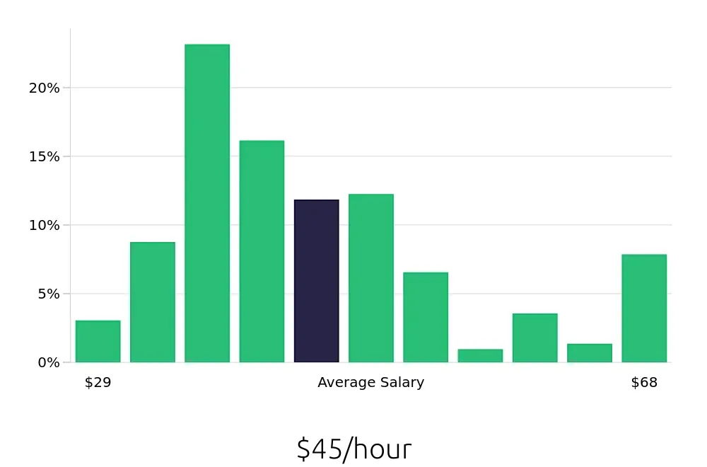 Graph depicting the hourly salary distribution for Speech Language Pathologist jobs in Savannah, GA, showing an average salary of $45 with varying distribution percentages across salary ranges.